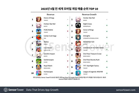 2023년 5월 전 세계 모바일 게임 매출 순위 Top 10