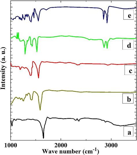 Ftir Atr Diagrams Of G Aunps Electrode A Modified By 1 Mpa B 3 Mpa Download Scientific