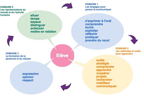 Lévaluation par compétences en arts plastiques décortiquée et en clair