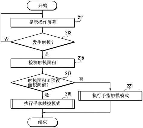 具有触摸屏的移动终端及在移动终端提供用户界面的方法与流程