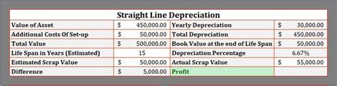 Ready To Use Straight Line Depreciation Calculator Template Msofficegeek