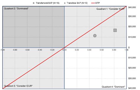 Overview Of Cost Utility Analysis Showing Indicative Incremental