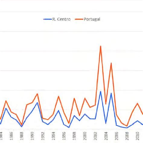 Evolução da área ardida em Portugal continental e na Região Centro