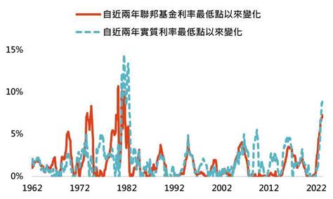 鉅亨投資雷達》升息結束？投資怎辦 Anue鉅亨 基金