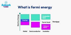 What is Fermi Energy?