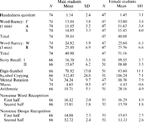 Sex Differences In Cognitive Abilities Mean Scores Of American High