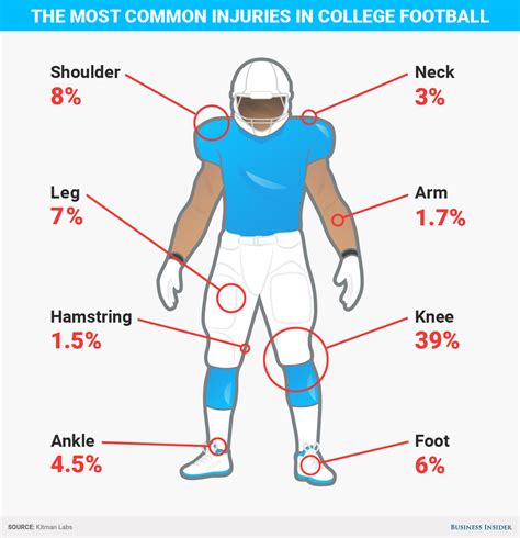 Injuries most likely to keep football players out of a big game ...