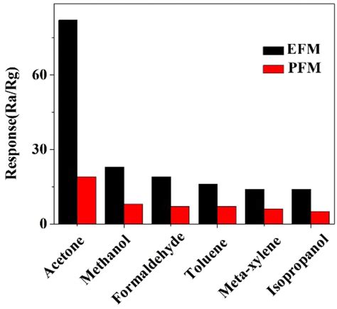 Response Characteristics Of Pfm And Efm To Various Gases 50 Ppm At