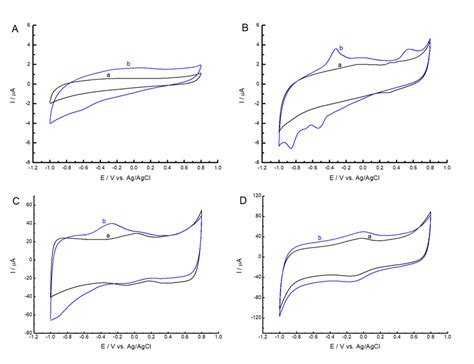 A Cyclic Voltammograms Of GC MWCNTs Pz3 Modified Electrodes In