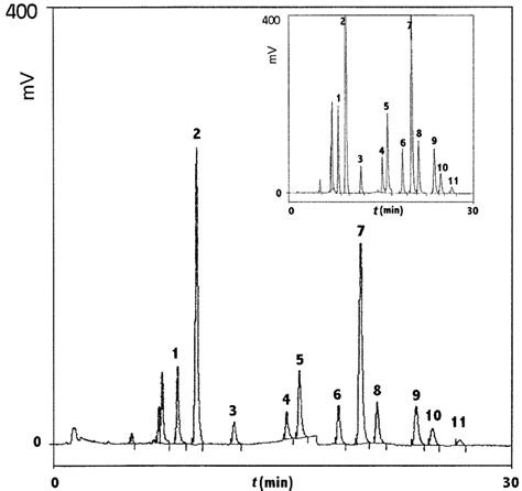 High Performance Liquid Chromatography Hplc Profile Of Polycyclic