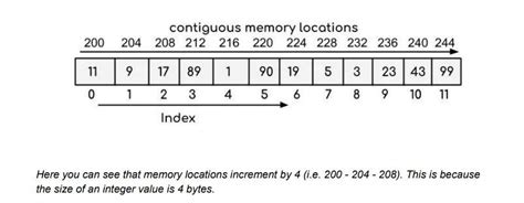 Arrays in Action. An array is a collection of homogeneous… | by Loop ...