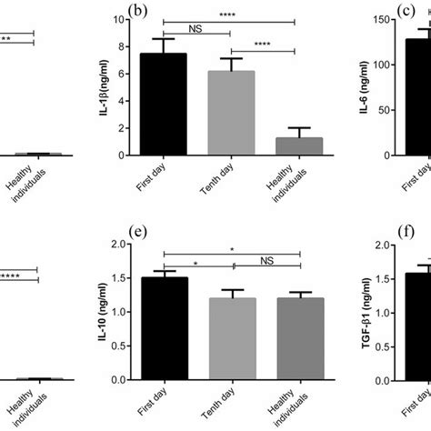 The Plasma Concentrations Of Pro And Anti Inflammatory Cytokines In