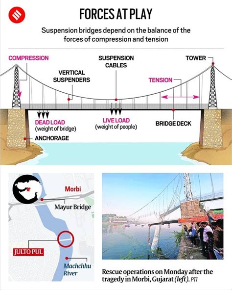 How Suspension Bridges Work And The Tragedy In Morbi Insights Ias