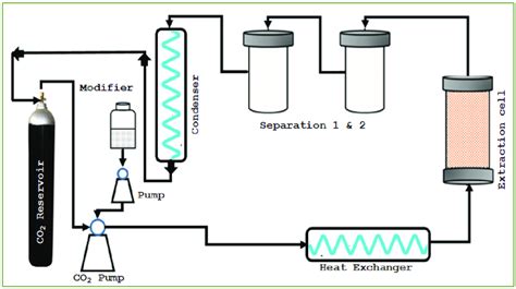 Illustrative Diagram Of Supercritical Fluid Extraction Sfe