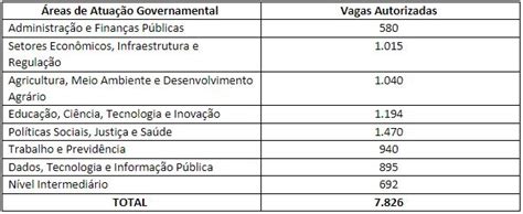 Concurso Governo Federal Unificado Divulgada Distribui O Por Reas E