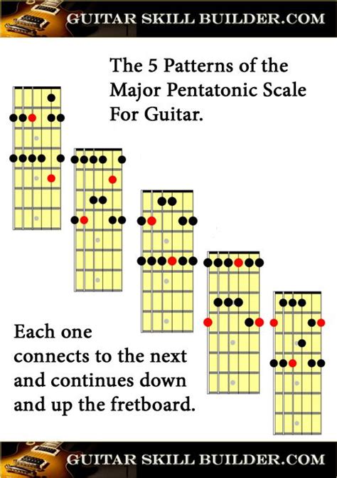 Printable Guitar Major Pentatonic Scale Chart Guitar Chords And Scales Guitar Chords Beginner