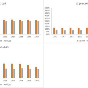 % Resistance to trimethoprim-sulfamethoxazole by year and acute care ...