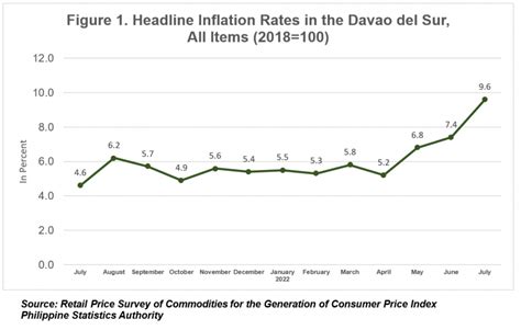 SUMMARY INFLATION REPORT CONSUMER PRICE INDEX JULY 2022 DAVAO DEL SUR