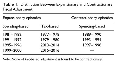 Distinction Between Expansionary And Contractionary Fiscal Adjustment