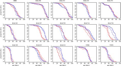 Sex Mating And Repeatability Of Drosophila Melanogaster Longevity