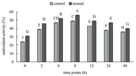 Antioxidant Activity Determination Of Different Time Point Extracts Of