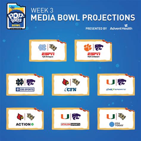 Bowl Projections | Pop-Tarts Bowl