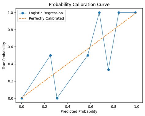 Probability Calibration Curve In Scikit Learn Geeksforgeeks