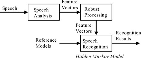 Flowchart Of A Speech Recognition System Download Scientific Diagram