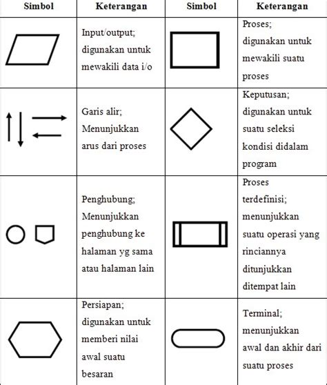 Pengertian Flowchart Tujuan Jenis Dan Simbol Simbol Flowchart Images Images