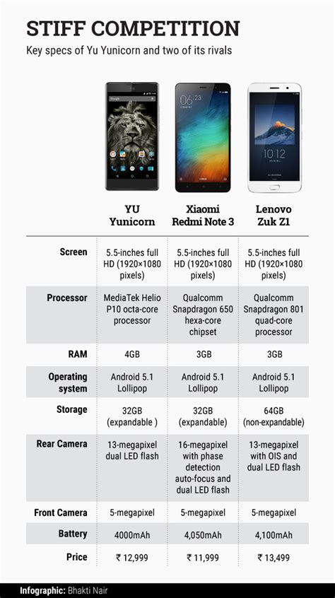 Yu Yunicorn Vs Xiaomi Redmi Note Vs Lenovo Zuk Z Who Will Win The Race