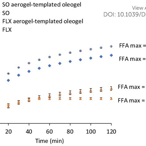 Percentage Of Free Fatty Acids Released During In Vitro Intestinal