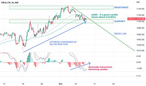 CIPLA Stock Price and Chart — NSE:CIPLA — TradingView — India