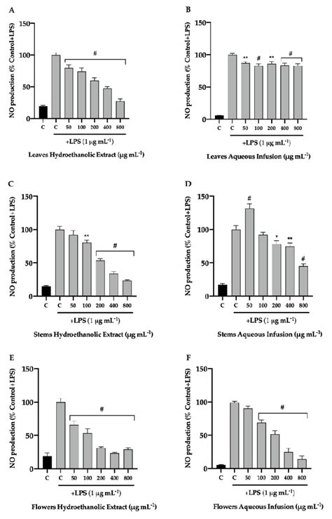 Effect Of Hydroethanolic Extract A C E And Aqueous Infusion B D F