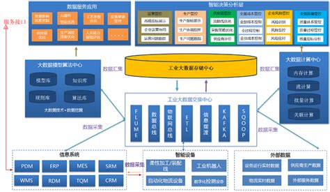 基于工业大数据的新一代数据中心解决方案 制造行业大数据应用案例 制造大数据