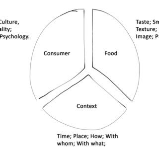 A Schematic Representation Of The Factors Influencing Food Choice