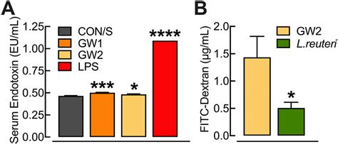 Induction Of Distinct Neuroinflammatory Markers And Gut Dysbiosis By