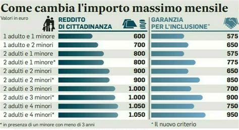 Reddito Di Cittadinanza Ecco Chi Pu Ancora Riceverlo E Quali Sono Gli