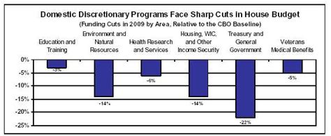 House Budget Committees Discretionary Spending Cap Proposal Represents