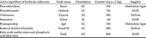 Description Of Herbicides And Adjuvants Used Download Table