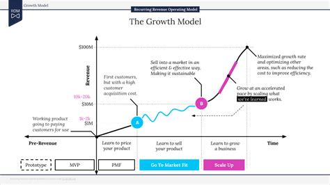 Growth Model | Recurring Revenue Operating Model