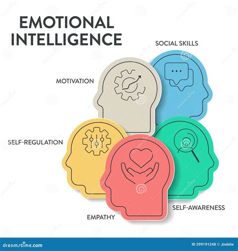 Emotional Intelligence Ei Or Emotional Quotient Eq Framework