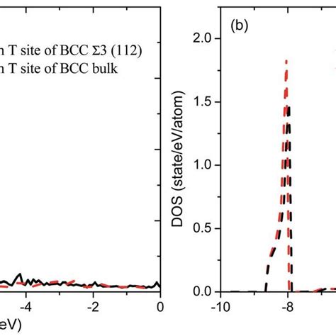 Comparison Of Total Densities Of States Dos Of H Atom At The T Site