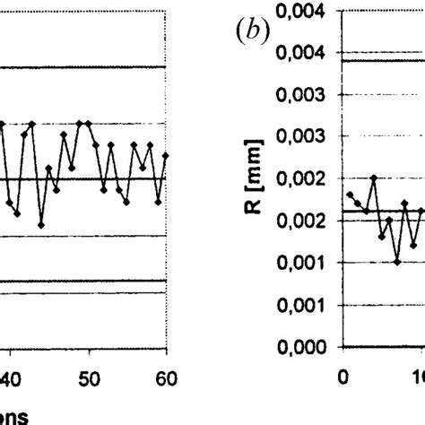 A X And B R Charts Of The Reproducibility Tests For The Workpiece Download Scientific