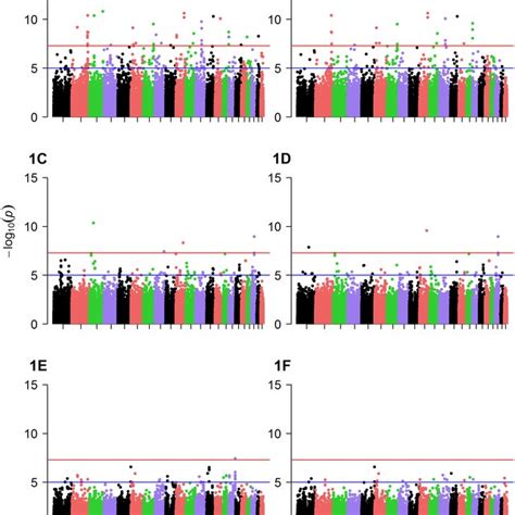 Manhattan Plots Of Gwas Results Displayed Are Manhattan Plots Of The Download Scientific