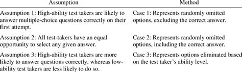 Method For Representing Answers According To Assumption In The Research