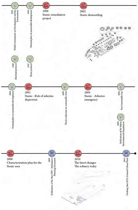 Representation Of The Temporal Evolution Of The Stanic Refinery