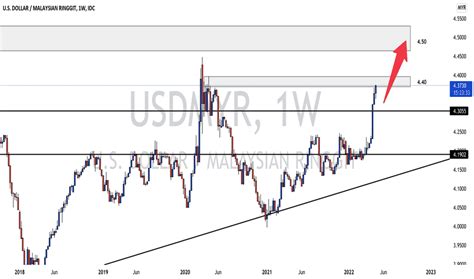 Usd Myr Chart — Us Dollar Malaysian Ringgit Rate — Tradingview