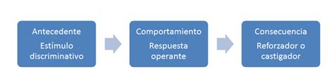 Elementos Fundamentales Del Condicionamiento Operante Note