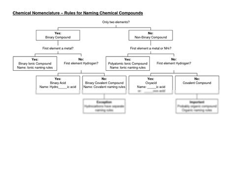 Naming Compounds Cheat Sheet