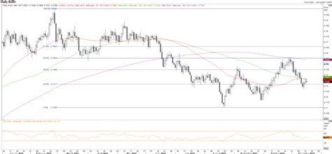 Australian Dollar Forecast Wages Key To AUD USD And RBA Outlook